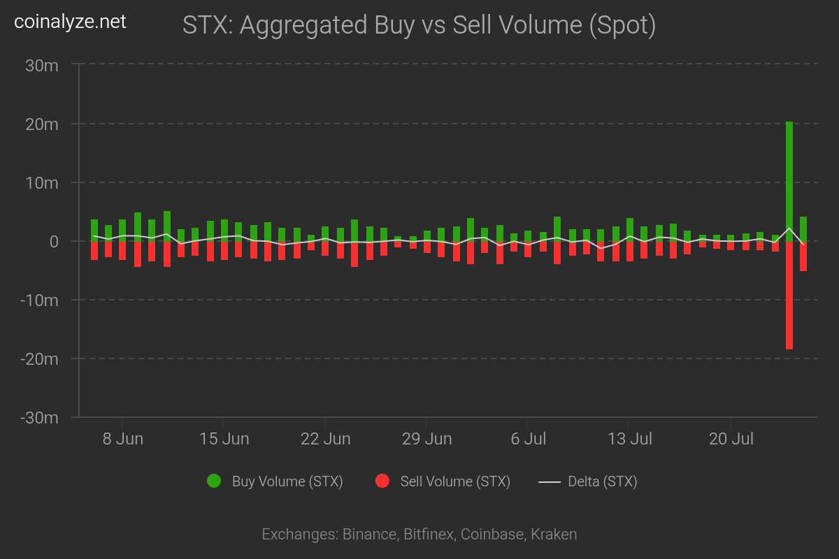Stacks spot buy Sell Volume
