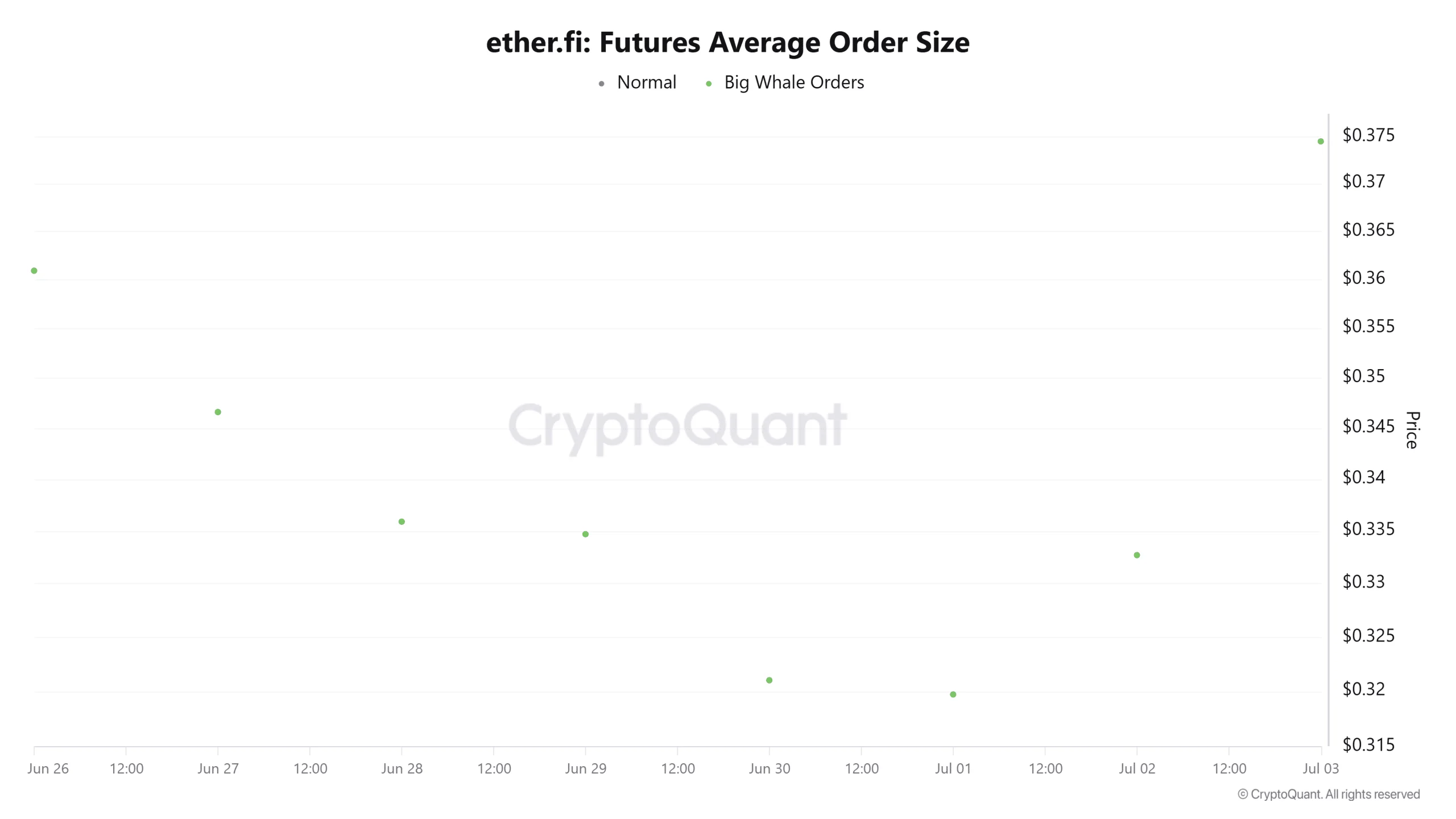 Etherfi futures average order size