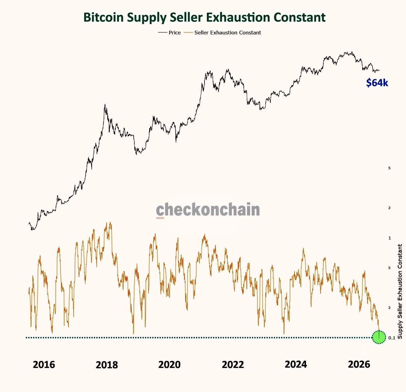 Bitcoin supply seller exhaustion constant.
