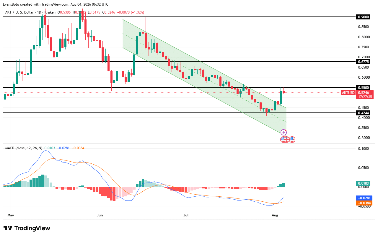 AKT price action