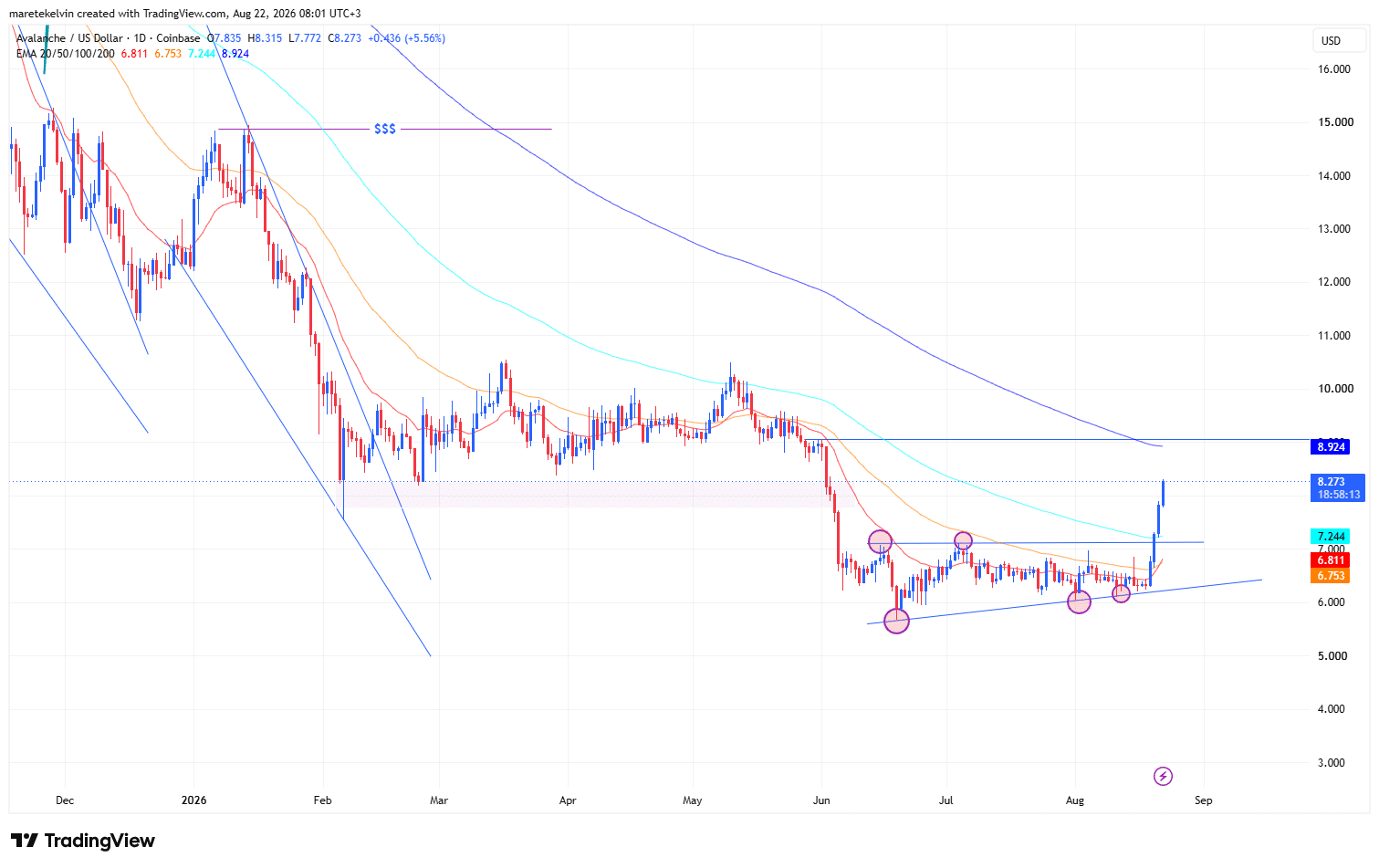 AVAX price analysis
