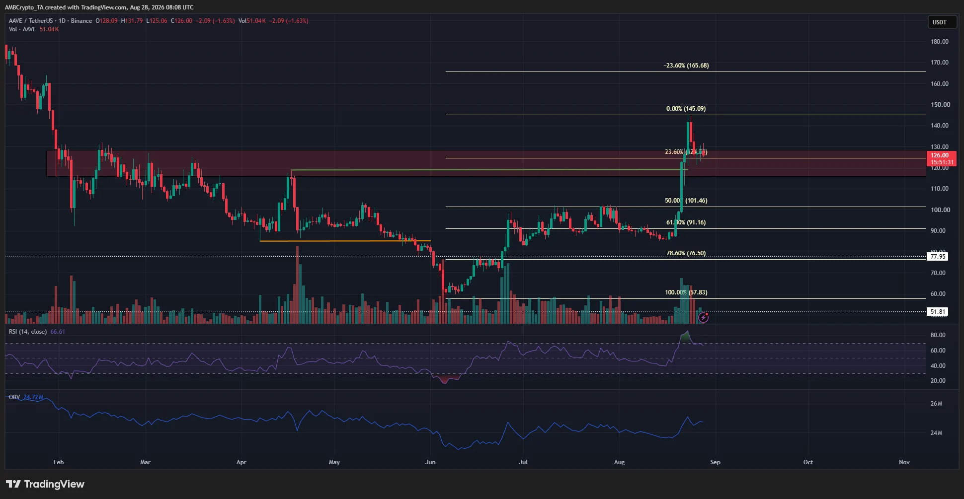 Aave 1-day Chart