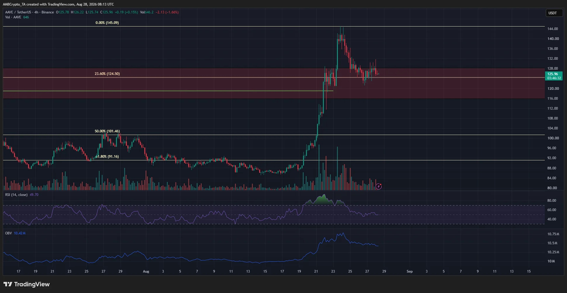 Aave 4-hour Chart