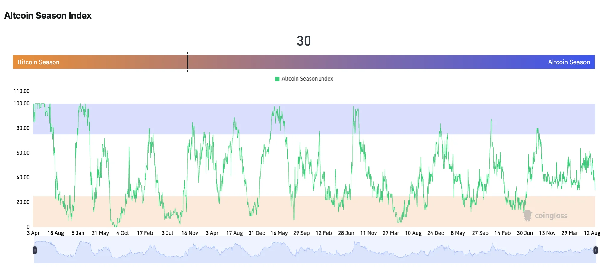 Altcoin Season Index at 30