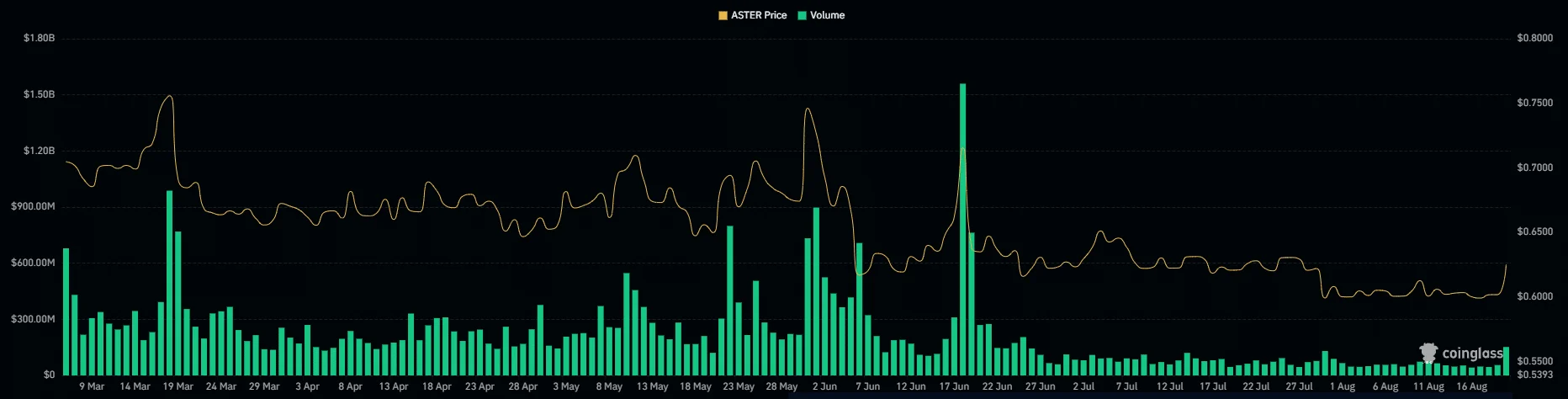 Aster trading volume