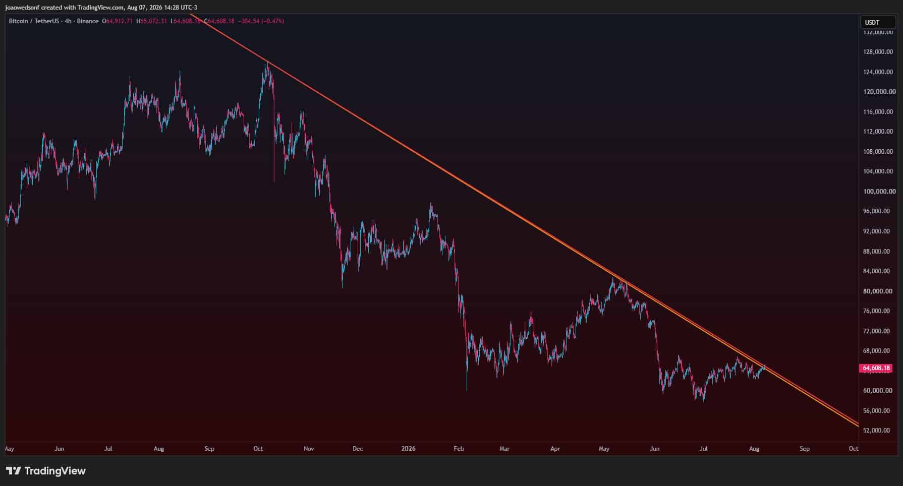 Bitcoin price chart.