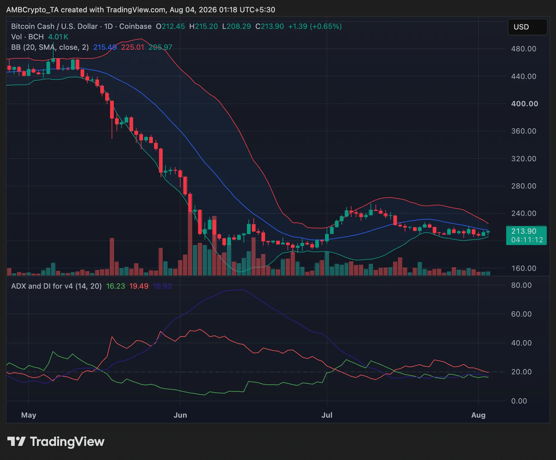 Bitcoin Cash daily timeframe chart