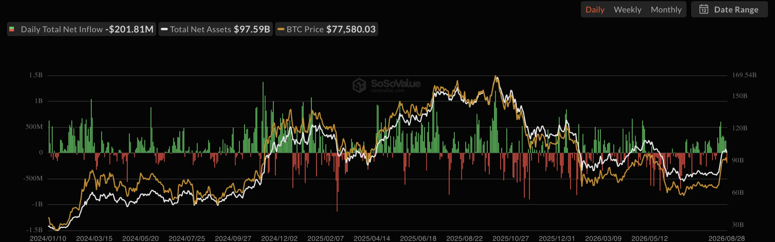 BTC ETFs daily flows