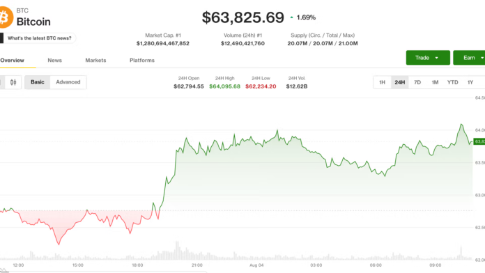 BTC, ETH, SOL price news: Bitcoin nears $64,000 as traders look past Coldcard sweeps