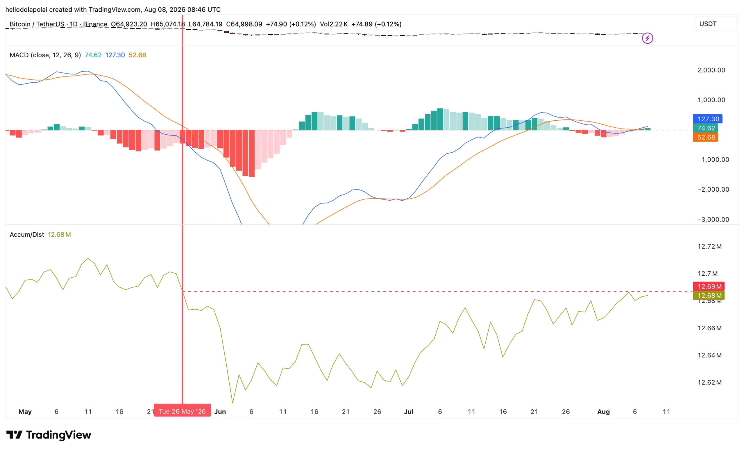 Bitcoin MACD and A/D indicators.