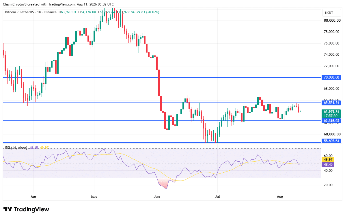 Bitcoin price action