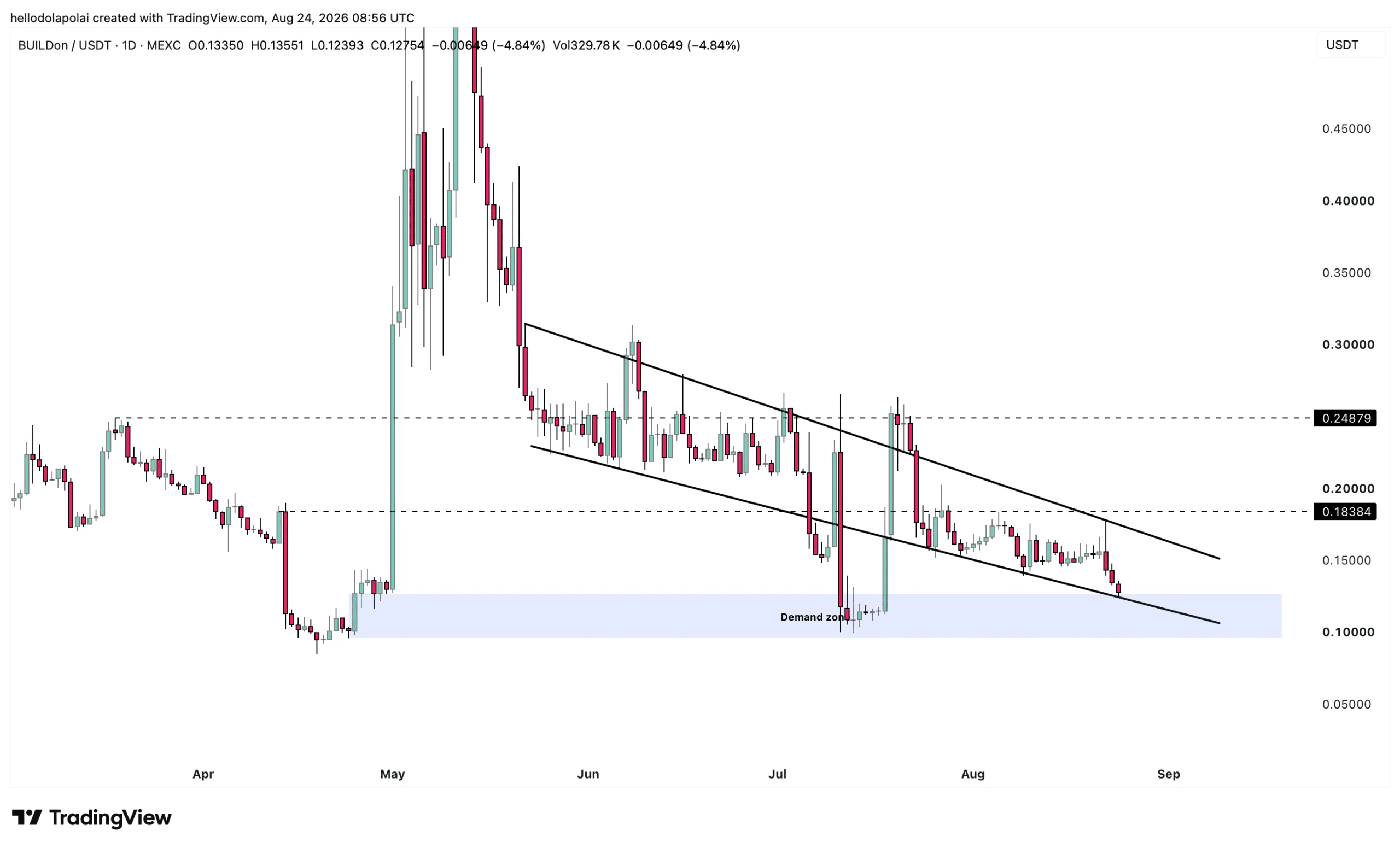 B price chart.