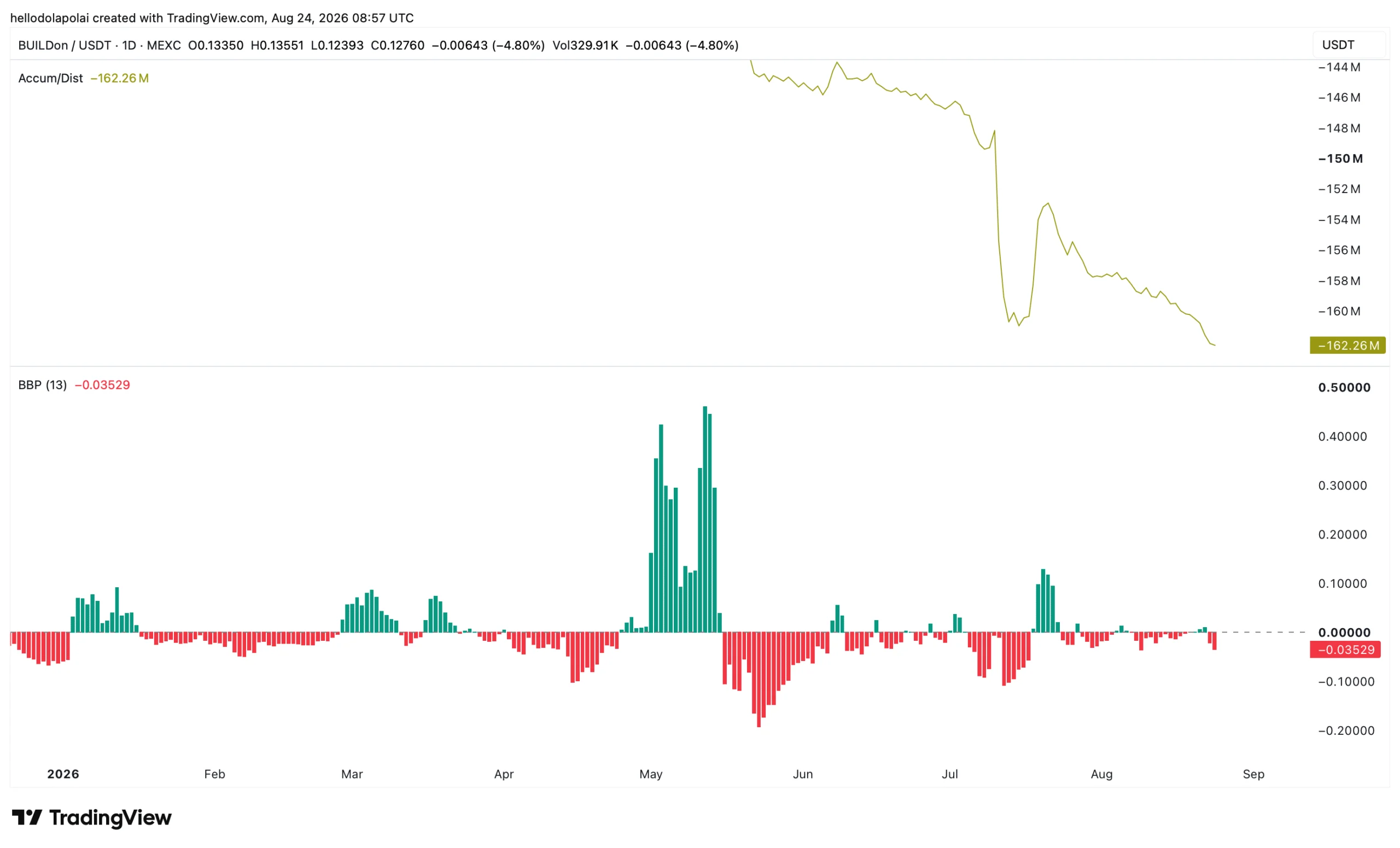 B accumulation distribution indicator.