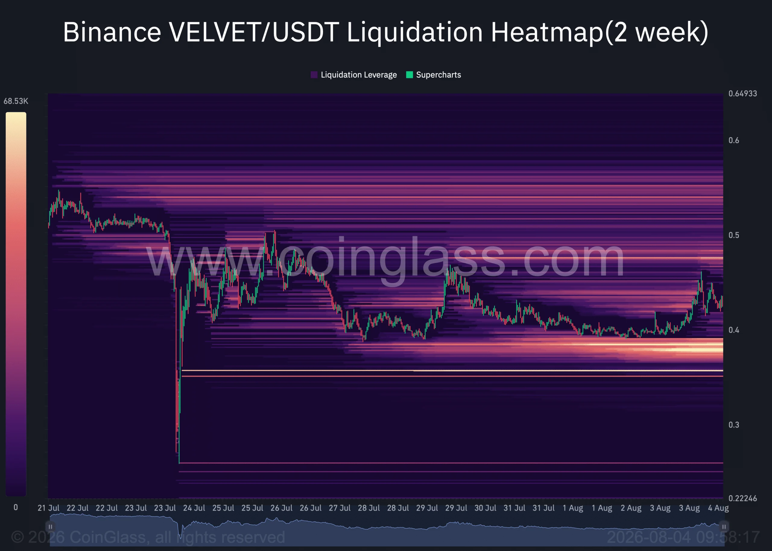 Velvet liquidation heatmap.