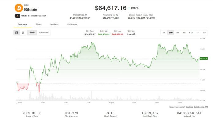 Bitcoin-BTC-ether-ETH-benefit-as-altcoins-lose-their-luster.png Bitcoin (BTC), ether (ETH) benefit as altcoins lose their luster: Crypto Markets Today
