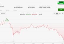 Bitcoin (BTC) price slips as U.S. PPI fails to spark gains, ETFs see August’s first two-day drawdown Bitcoin (BTC) price slips as U.S. PPI fails to spark gains, ETFs see August's first two-day drawdown