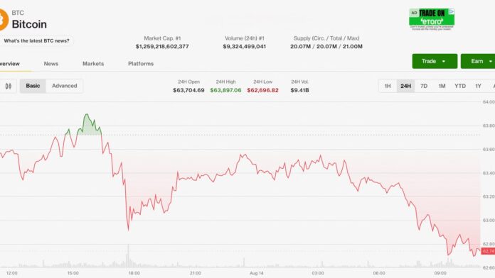 Bitcoin-BTC-price-slips-as-US-PPI-fails-to-spark.jpg Bitcoin (BTC) price slips as U.S. PPI fails to spark gains, ETFs see August's first two-day drawdown
