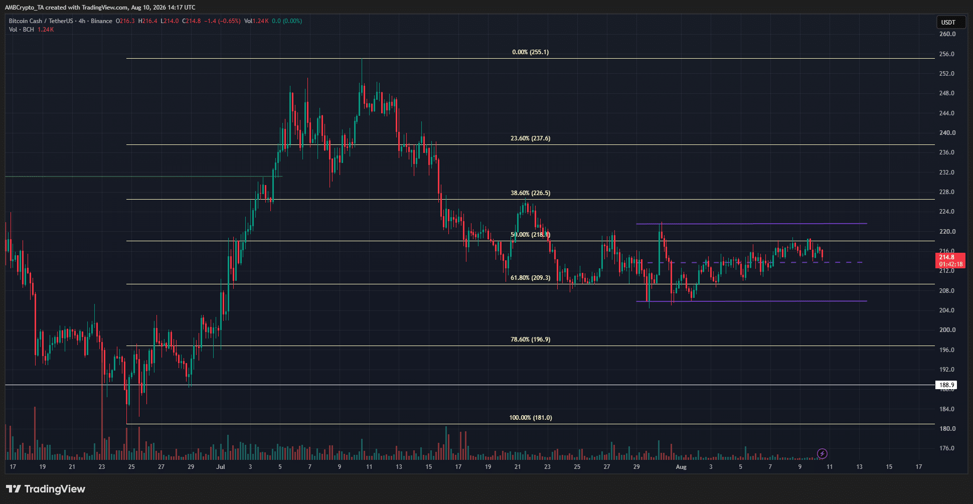 Bitcoin Cash 4-hour Chart