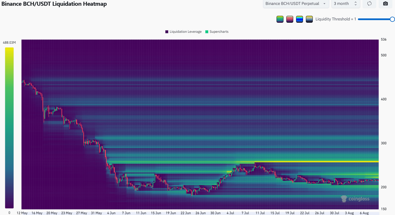 Bitcoin Cash Liquidation Heatmap