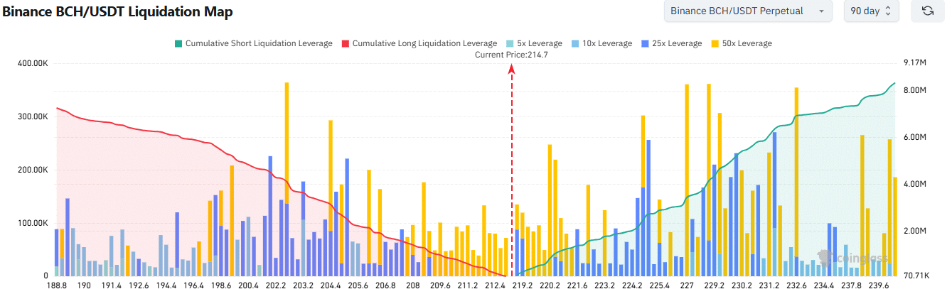Bitcoin Cash Liquidation Map