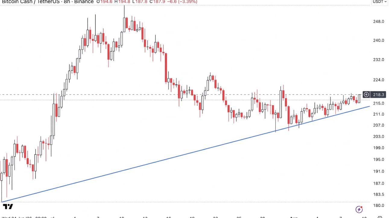 Bitcoin Cash Trendline