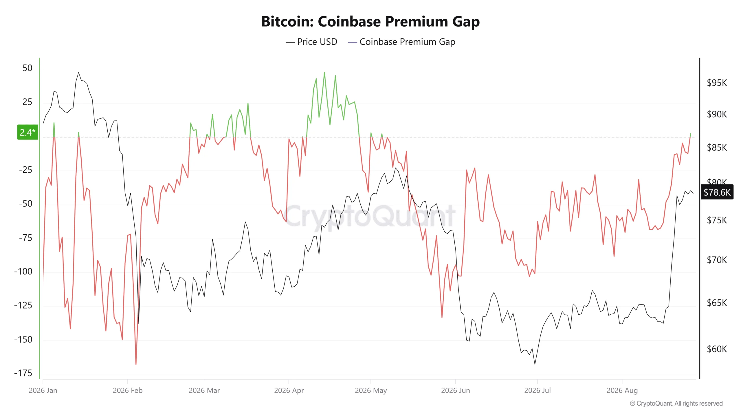 Bitcoin Coinbase Premium Gap