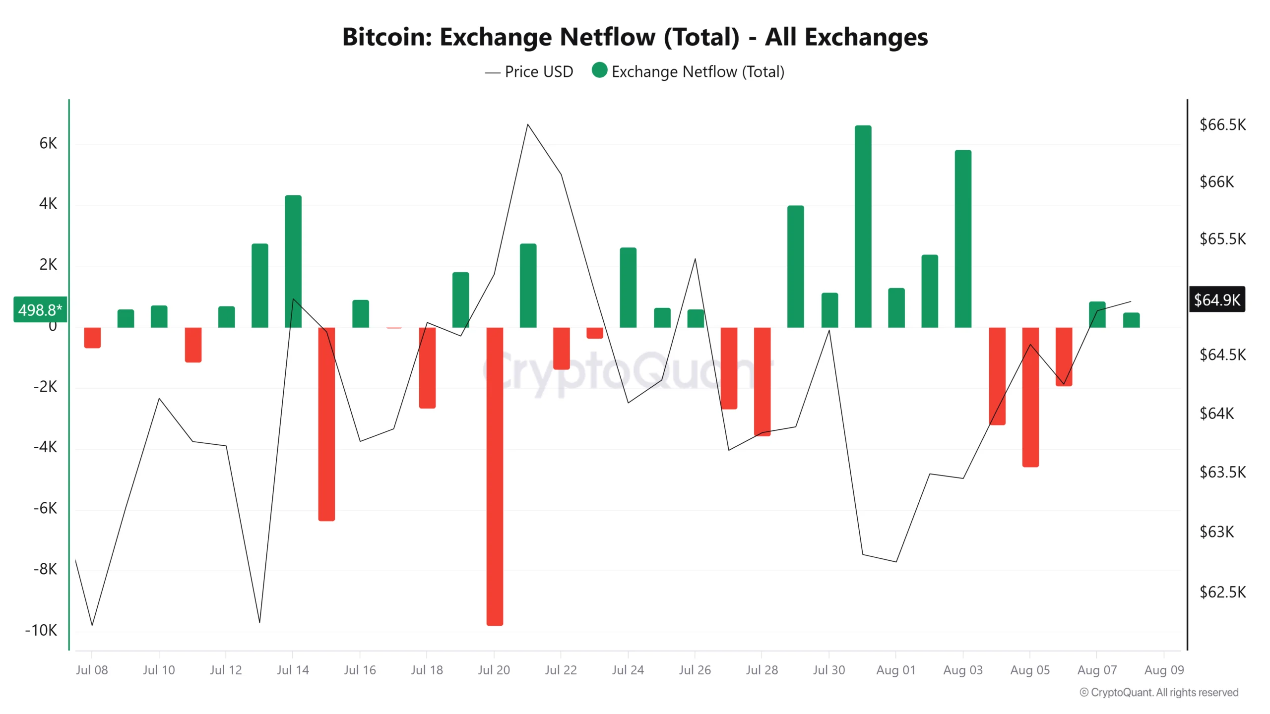 Bitcoin exchange netflow