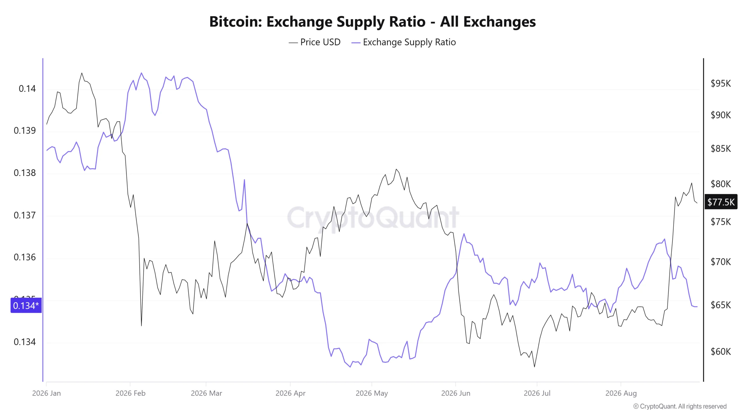 Bitcoin Exchange Supply Ratio