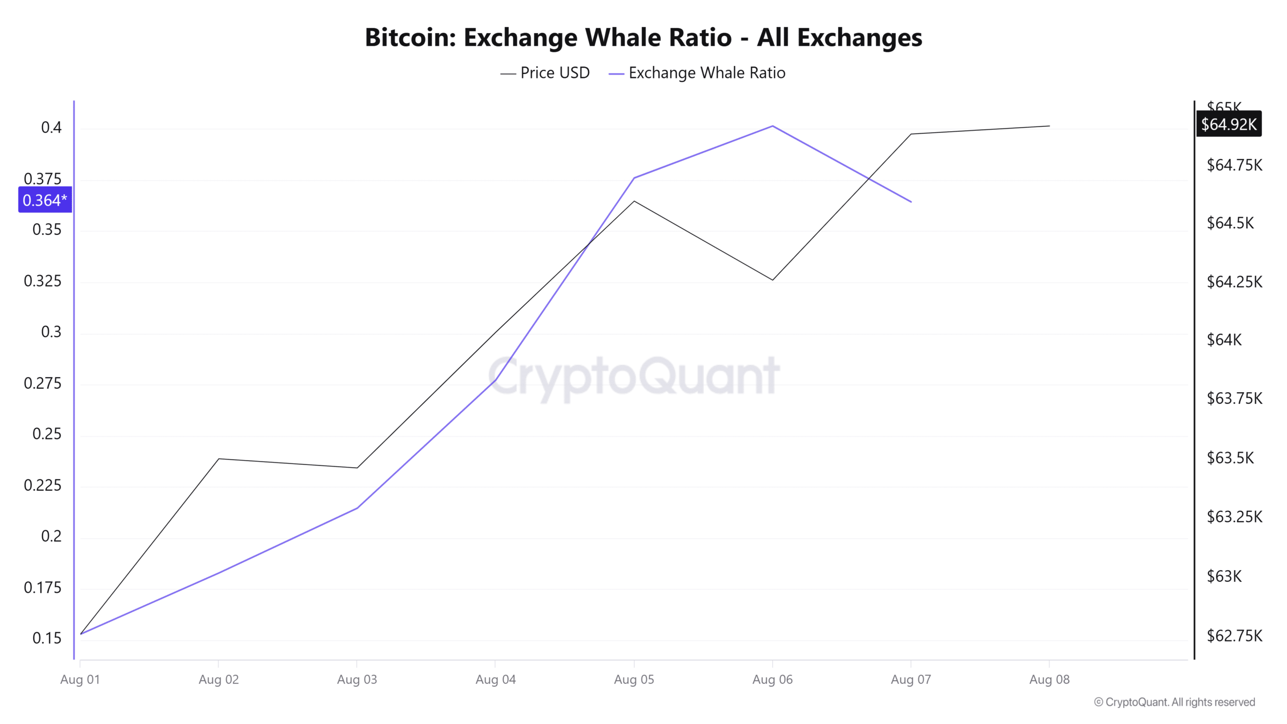 Bitcoin exchange whale ratio