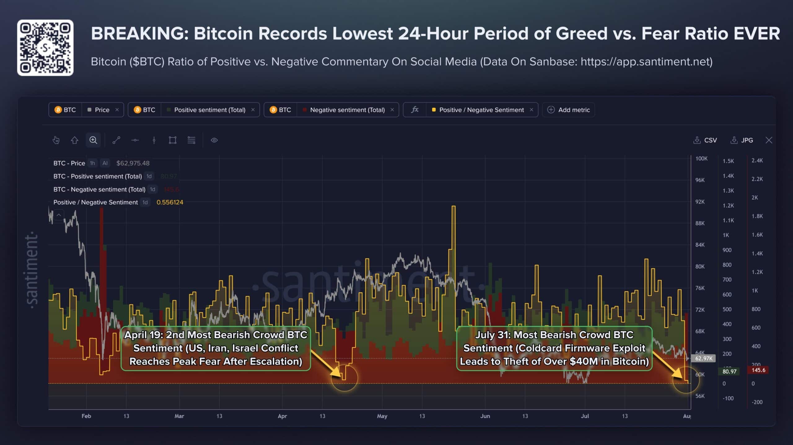 Bitcoin Greed vs Fear Ratio