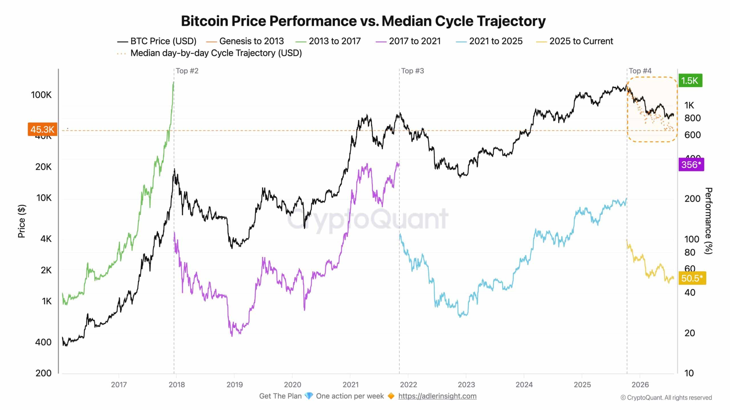 Bitcoin Price Performance