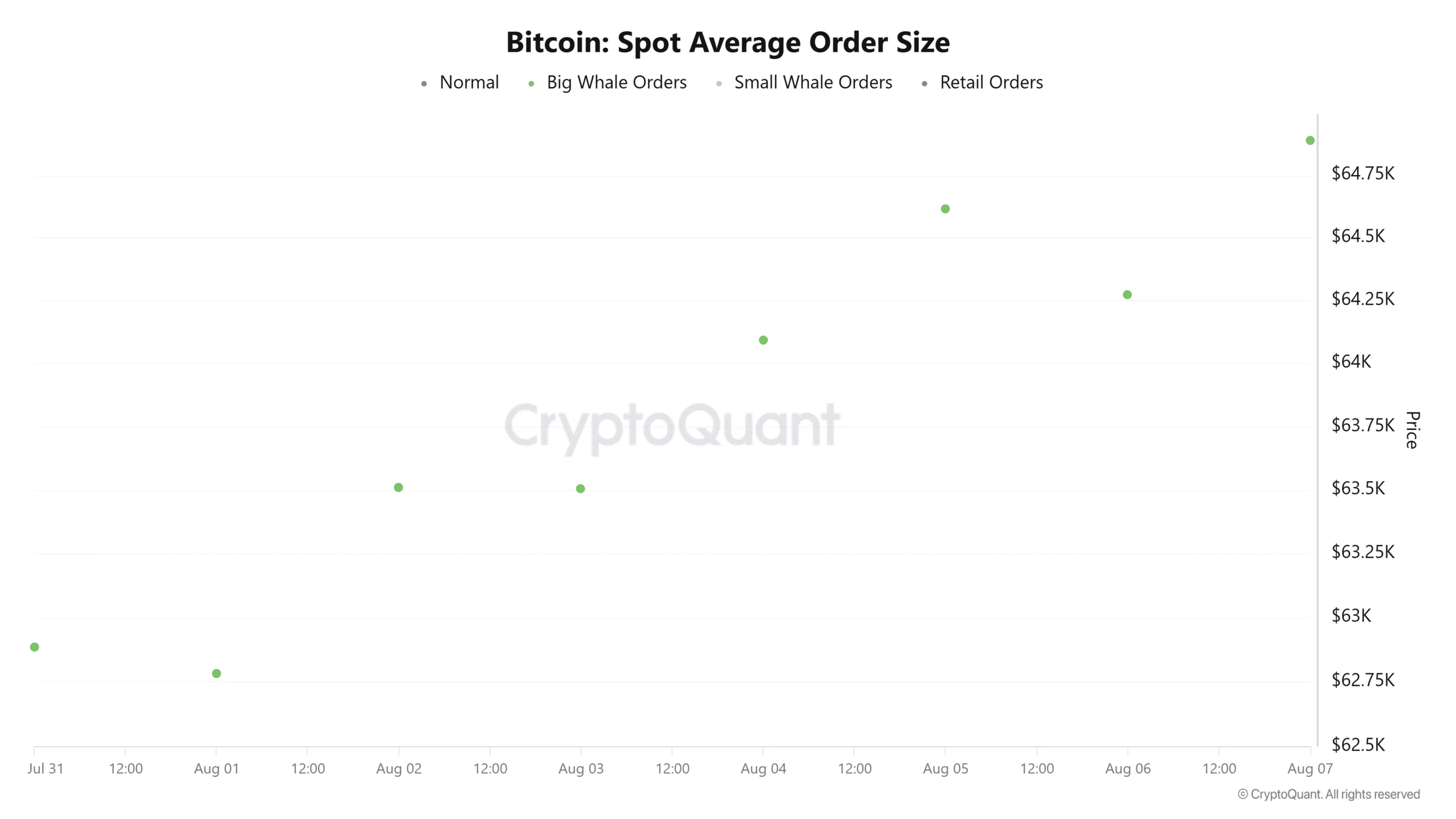 Bitcoin spot average order size