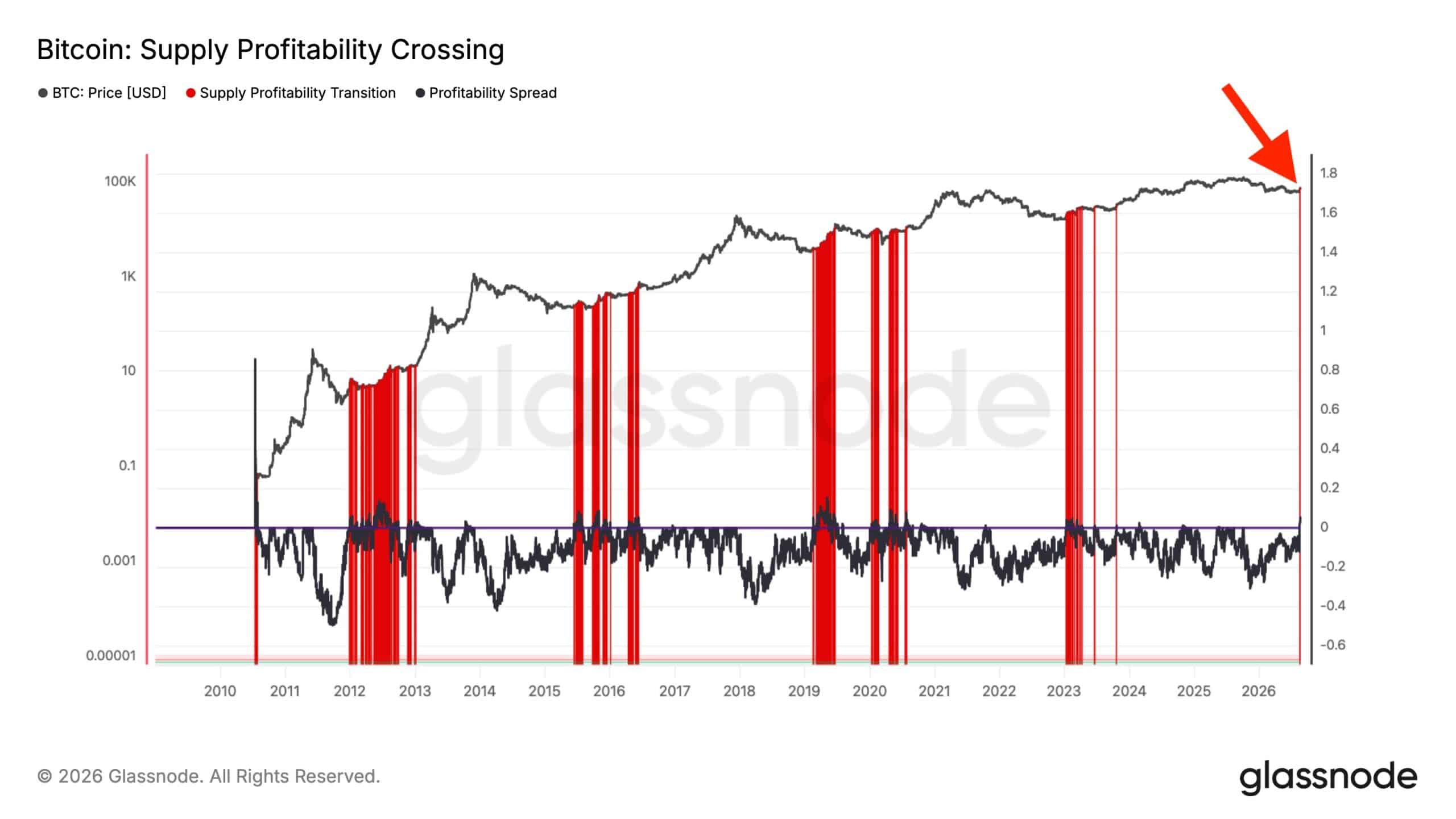 Bitcoin Supply Profitability Crossing