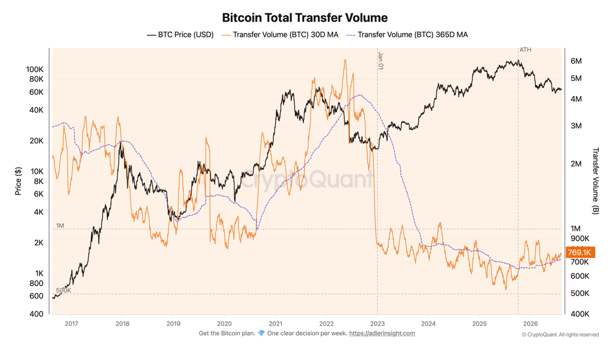 Bitcoin Total Transfer Volume