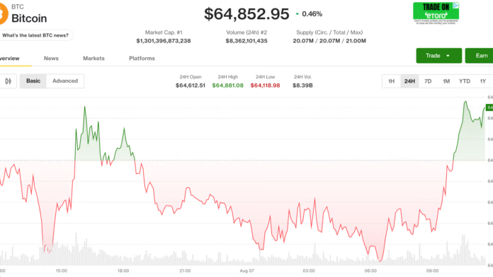 Bitcoin-hovers-below-65000-as-Middle-East-tensions-escalate-further.png Bitcoin hovers below $65,000 as Middle East tensions escalate further: Crypto Markets Today