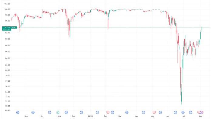 Bitcoin-sales-and-4-billion-cash-reserve-fuel-STRCs-recovery.png Bitcoin sales and $4 billion cash reserve fuel STRC's recovery toward par value