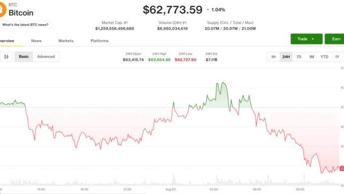 Bitcoin slips under $63,000 despite Iran deal hopes as Coldcard losses rattle market