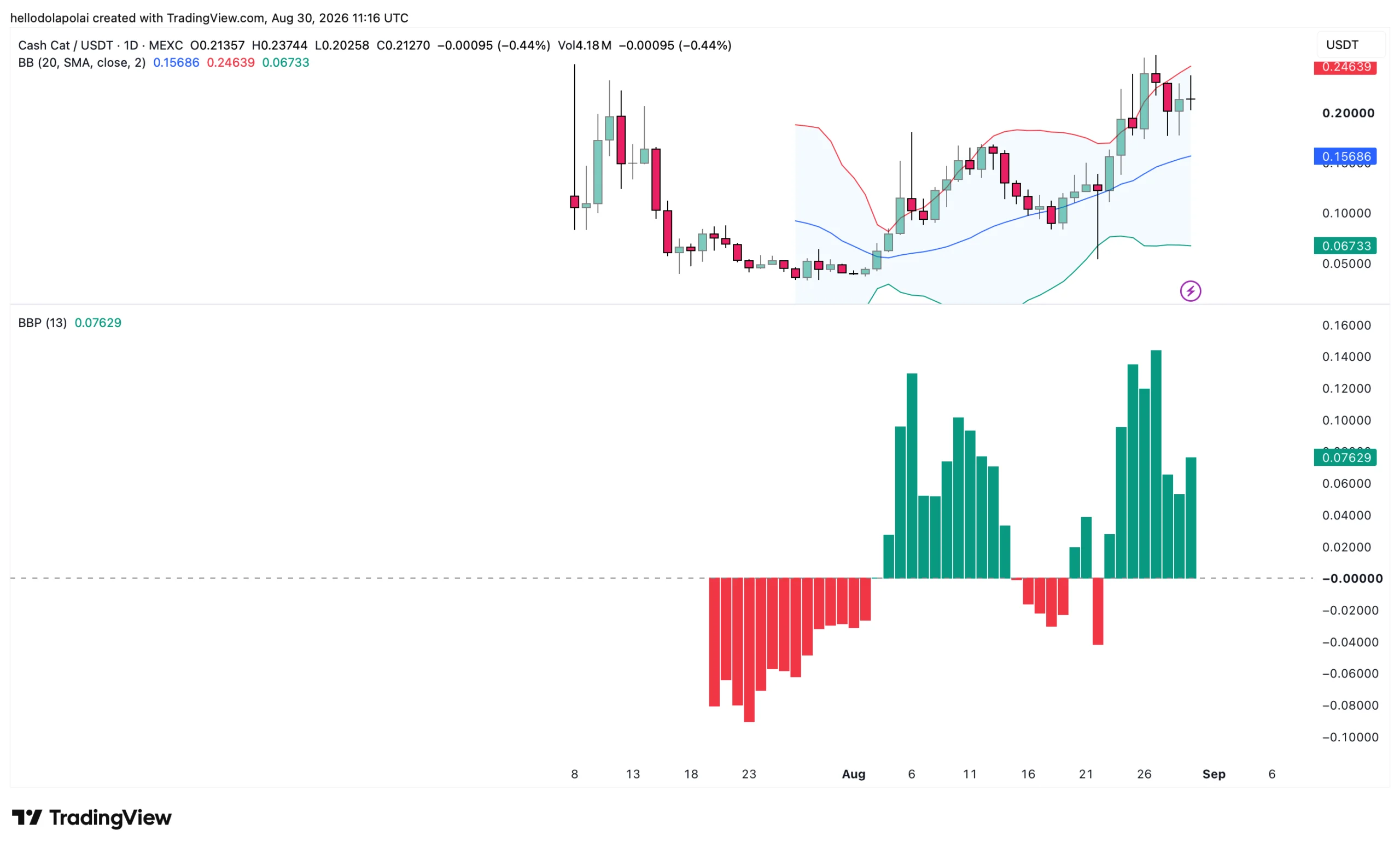 Cashcat technical indicator.
