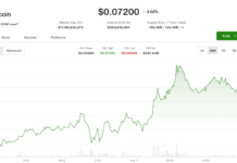 Dogecoin and BNB lead majors higher as bitcoin slips near $63,700 Dogecoin and BNB lead majors higher as bitcoin slips near $63,700