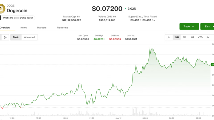 Dogecoin-and-BNB-lead-majors-higher-as-bitcoin-slips-near.png Dogecoin and BNB lead majors higher as bitcoin slips near $63,700
