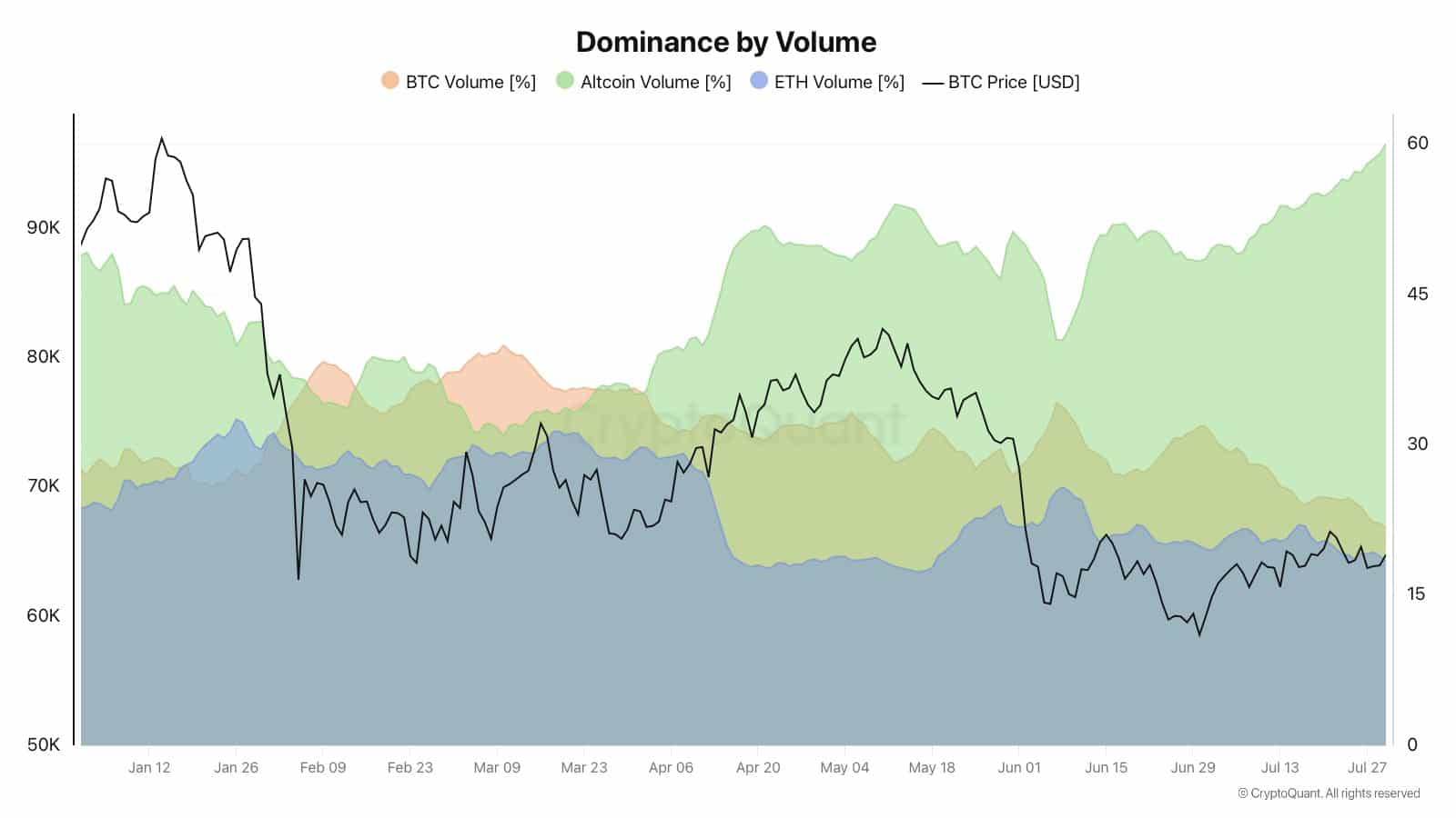 Dominance by Volume