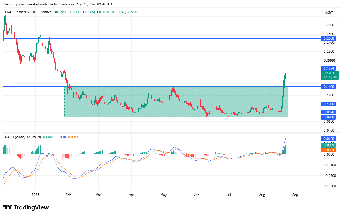 ENA price action