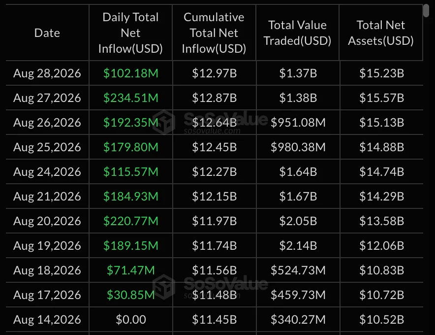 ETH ETF inflow streak