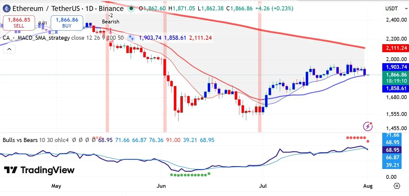 Ethereum MACD & BvB