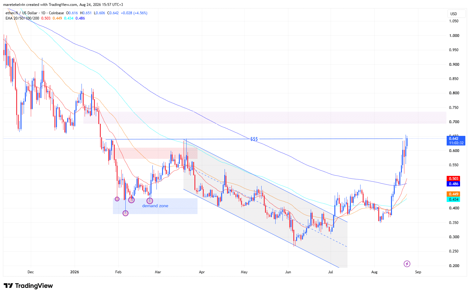 ETHFI price analysis