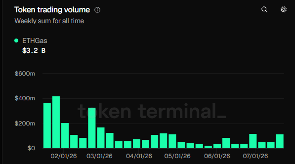 GWEI trading volume