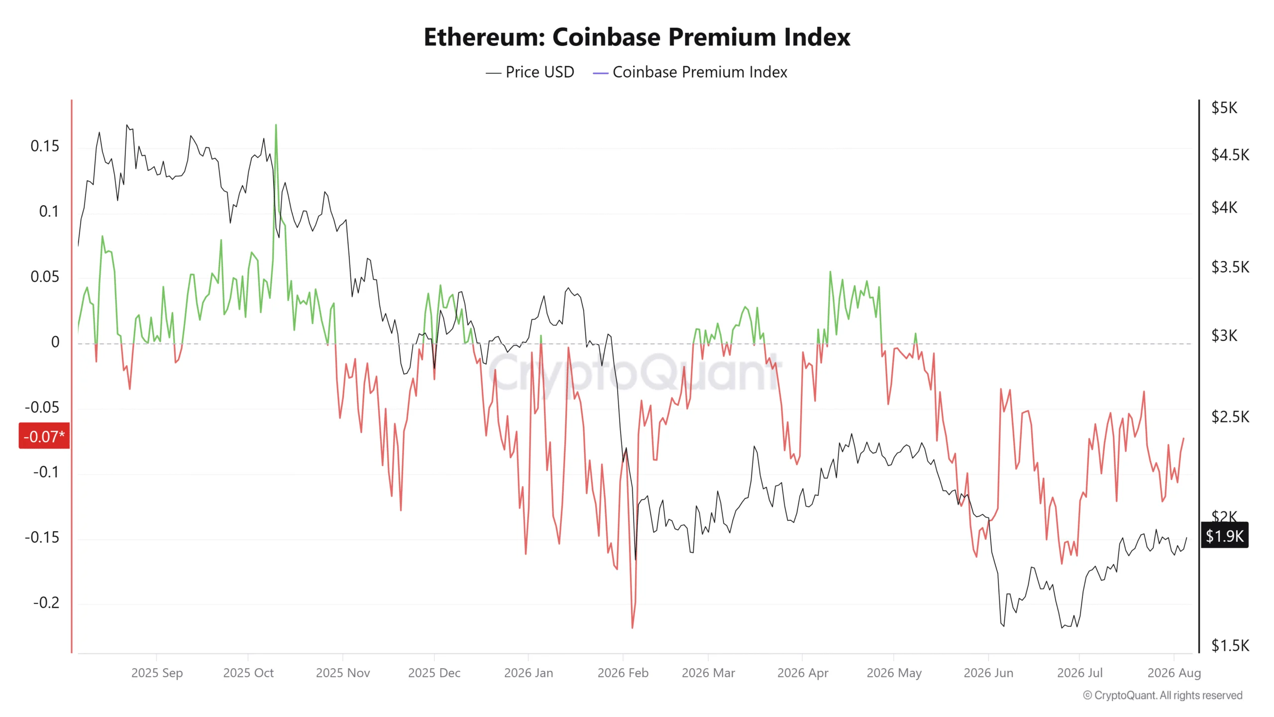Ethereum Coinbase Premium