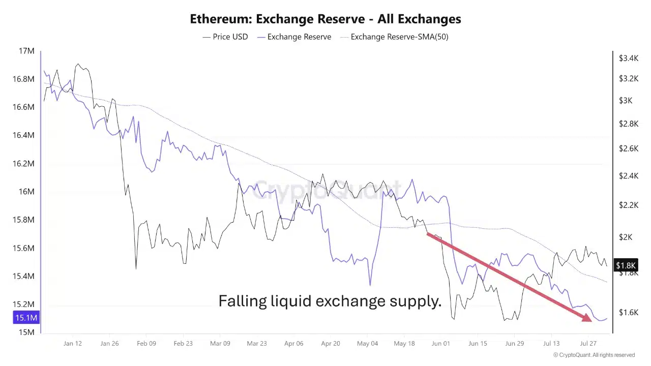 Ethereum Exchange Reserves