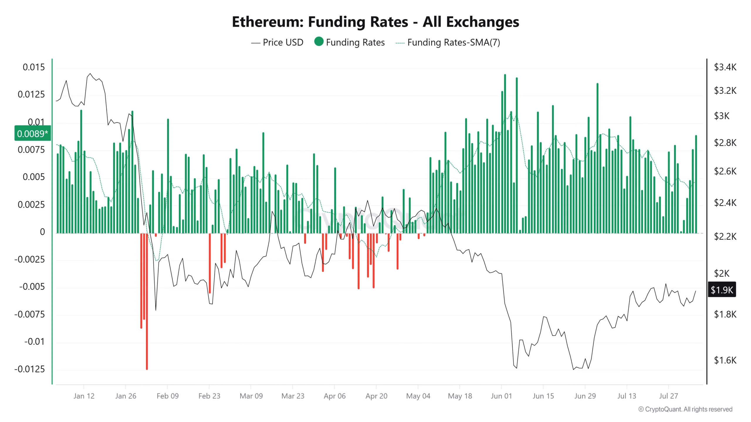 Ethereum Funding Rates