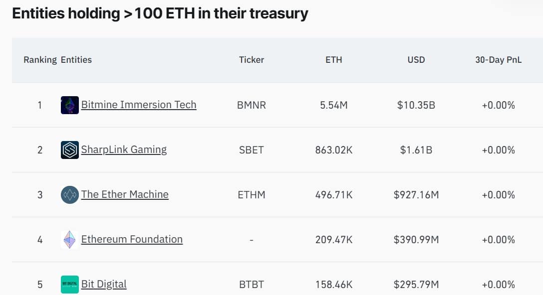 Ethereum treasuries